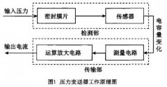 <b>大量程压力变送器受压薄弱部位的强度设计</b>